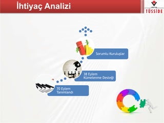 İhtiyaç Analizi
70 Eylem
Tanımlandı
38 Eylem
Kümelenme Desteği
Sorumlu Kuruluşlar
 