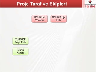 Proje Taraf ve Ekipleri
GTHB Üst
Yönetim
GTHB Proje
Ekibi
TÜSSİDE
Proje Ekibi
Teknik
Komite
 