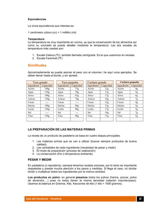  
57Guía del Estudiante - Pastelería
Equivalencias
La única equivalencia que interesa es:
1 centímetro cúbico (cc) = 1 mililitro (ml)
Temperatura
La temperatura es muy importante en cocina, ya que la conservación de los alimentos así
como su cocinado se puede detallar mediante la temperatura. Las dos escalas de
temperatura más usadas son:
1. Escala Celsius (ºC), también llamada centígrada. Es la que usaremos en recetas.
2. Escala Farenheit (ºF)
Similitudes
Aproximadamente se puede asociar el peso con el volumen, he aquí unos ejemplos. Se
deben llenar hasta el borde, y sin apretar.
Taza grande Taza pequeña Cuchara grande Cuchara pequeña
Ingrediente Capacidad Ingrediente Capacidad Ingrediente Capacidad Ingrediente Capacidad
Aceite 140g Aceite 75g Aceite 12g Aceite 4g
Agua 150g Agua 70g Agua 17g Agua 5g
Arroz 100g Arroz 65g Arroz 17g Arroz 6g
Azúcar 120g Azúcar 70g Azúcar 18g Azúcar 7g
Cacao ---- Cacao ---- Cacao 12g Cacao 4g
Harina 100g Harina 60g Harina 15g Harina 5g
Leche 150g Leche 90g Leche 17g Leche 5g
Sal ---- Sal --- Sal 18g Sal 7g
Vino 150g Vino 90g Vino 17g Vino 5g
LA PREPARACIÓN DE LAS MATERIAS PRIMAS
La receta de un producto de pastelería se basa en cuatro etapas principales:
1. Las materias primas que se van a utilizar (buscar siempre productos de buena
calidad).
2. Las cantidades de cada ingrediente (necesidad de pesar y medir).
3. El modo de preparación (proceso de realización)
4. La conservación (frío o temperatura ambiente).
PESAR Y MEDIR
En pastelería (o repostería), siempre tenemos recetas precisas; por lo tanto es importante
respetarlas y prestar mucha atención a los pesos y medidas. Si llega el caso, no olvidar
dividir o multiplicar todos los ingredientes por la misma cantidad.
Los productos en polvo: en general pesamos todos los polvos (harina, azúcar, polvo
de almendra….) pues no todos tienen la misma densidad (relación volumen/peso).
Usamos la balanza en Gramos, Kilo, fracciones de kilo (1 kilo = 1000 gramos).
 