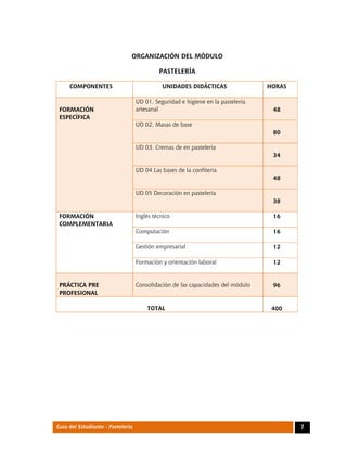  
7Guía del Estudiante - Pastelería
ORGANIZACIÓN DEL MÓDULO
PASTELERÍA
COMPONENTES UNIDADES DIDÁCTICAS HORAS
FORMACIÓN
ESPECÍFICA
UD 01. Seguridad e higiene en la pastelería
artesanal 48
UD 02. Masas de base
80
UD 03. Cremas de en pastelería
34
UD 04 Las bases de la confitería
48
UD 05 Decoración en pastelería
38
FORMACIÓN
COMPLEMENTARIA
Inglés técnico 16
Computación 16
Gestión empresarial 12
Formación y orientación laboral 12
PRÁCTICA PRE
PROFESIONAL
Consolidación de las capacidades del módulo 96
TOTAL 400
 