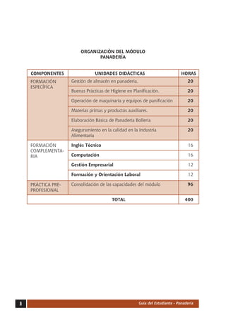 ORGANIZACIÓN DEL MÓDULO
                                PANADERÍA


    	 COMPONENTES	               UNIDADES DIDÁCTICAS	                          HORAS
    	 FORMACIÓN	
      	              Gestión de almacén en panadería.	                            20
      ESPECÍFICA
    		               Buenas Prácticas de Higiene en Planificación.	               20

    		               Operación de maquinaria y equipos de panificación	           20

    		               Materias primas y productos auxiliares.	                     20

    		               Elaboración Básica de Panadería Bollería	                    20

    		               Aseguramiento en la calidad en la Industria	                 20
    		               Alimentaria

    		
     FORMACIÓN       Inglés Técnico	                                              16
     COMPLEMENTA-
    		
     RIA             Computación	                                                 16

    		               Gestión Empresarial	                                         12

    		               Formación y Orientación Laboral	                             12

    		
     PRÁCTICA PRE-   Consolidación de las capacidades del módulo	                 96
     PROFESIONAL
    		
    		                                   TOTAL	                                  400




                                                      Guía del Estudiante - Panadería
 