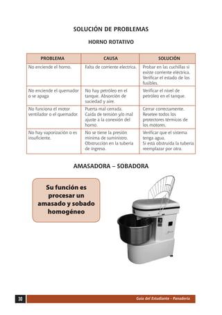 SOLUCIÓN DE PROBLEMAS

                                     HORNO ROTATIVO


     	      PROBLEMA	                        CAUSA	                          SOLUCIÓN
     	 No enciende el horno.	 Falta de corriente electrica.	        Probar en las cuchillas si
     			                                                            existe corriente eléctrica.
     			                                                            Verificar el estado de los
     			                                                            fusibles.
     	 No enciende el quemador	     No hay petróleo en el	          Verificar el nivel de
     	 o se apaga	                  tanque. Absorción de	           petróleo en el tanque.
     		                             suciedad y aire.
     	 No funciona el motor	        Puerta mal cerrada.	            Cerrar correctamente.
     	 ventilador o el quemador.	   Caída de tensión y/o mal	       Resetee todos los		
     		                             ajuste a la conexión del	       protectores térmicos de
      		                            horno.	                         los motores.
     	 No hay vaporización o es	    No se tiene la presión	         Verificar que el sistema 	
     	 insuficiente.	               mínima de suministro.	          tenga agua.
     		                             Obstrucción en la tubería	      Si está obstruída la tubería
     		                             de ingreso.	                    reemplazar por otra.



                             AMASADORA – SOBADORA


            Su función es
             procesar un
          amasado y sobado
            homogéneo




30                                                               Guía del Estudiante - Panadería
 