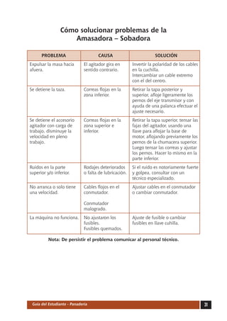 Cómo solucionar problemas de la
                        Amasadora – Sobadora

	         PROBLEMA	                      CAUSA	                      SOLUCIÓN
	 Expulsar la masa hacia	 El agitador gira en	           Invertir la polaridad de los cables
	 afuera.	                sentido contrario.	            en la cuchilla.
			                                                      Intercambiar un cable extremo
			                                                      con el del centro.
	 Se detiene la taza.	 Correas flojas en la	             Retirar la tapa posterior y
		                     zona inferior.	                   superior, afloje ligeramente los
 			                                                     pernos del eje transmisor y con
 			                                                     ayuda de una palanca efectuar el
 			                                                     ajuste necesario.
	 Se detiene el accesorio	 Correas flojas en la	         Retirar la tapa superior, tensar las
	 agitador con carga de	   zona superior e	              fajas del agitador, usando una
	 trabajo, disminuye la	   inferior.	                    llave para aflojar la base de
	 velocidad en pleno		                                   motor, aflojando previamente los
	 trabajo.		                                             pernos de la chumacera superior.
			                                                      Luego tensar las correas y ajustar
 			                                                     los pernos. Hacer lo mismo en la
	 		                                                     parte inferior.
	 Ruidos en la parte	     Rodajes deteriorados	 Si el ruido es notoriamente fuerte
	 superior y/o inferior.	 o falta de lubricación.	 y golpea, consultar con un
			                                                técnico especializado.
	 No arranca o solo tiene	        Cables flojos en el	   Ajustar cables en el conmutador
	 una velocidad.	                 conmutador.	           o cambiar conmutador.

		                                Conmutador
		                                malogrado.
	 La máquina no funciona.	 No ajustaron los	             Ajuste de fusible o cambiar
		                         fusibles.	                    fusibles en llave cuhilla.
		                         Fusibles quemados.

             Nota: De persistir el problema comunicar al personal técnico.




     Guía del Estudiante - Panadería                                                            31
 