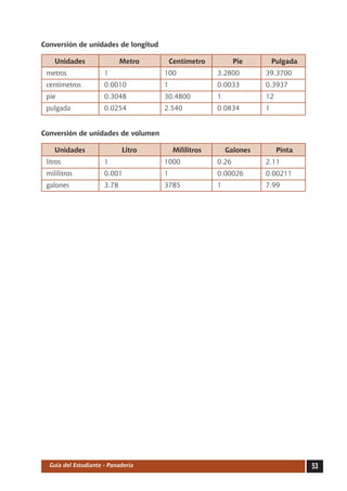 Conversión de unidades de longitud

		 Unidades		               Metro		 Centímetro		    Pie		 Pulgada
	 metros		             1		           100		      3.2800	    39.3700
	 centímetros	         0.0010		      1		        0.0033	    0.3937
	 pie		                0.3048		      30.4800	   1		        12
	 pulgada	             0.0254		      2.540		    0.0834	    1


Conversión de unidades de volumen

		 Unidades		                Litro		 Mililitros		 Galones		     Pinta
	 litros		             1		           1000		     0.26		     2.11
	 mililitros	          0.001		       1		        0.00026	   0.00211
	 galones		            3.78		        3785		     1		        7.99




   Guía del Estudiante - Panadería                                      53
 