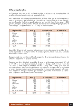 El Porcentaje Panadero

El porcentaje panadero es una forma de expresar la proporción de los ingredientes de
una fórmula para la elaboración de panes y bollería.

Para entender el porcentaje panadero debemos recordar antes que, el porcentaje verda-
dero es la expresión porcentual de las cantidades de cada ingrediente en una fórmula;
así, en el cuadro siguiente se puede observar que los siete ingredientes pesan 1,056
gramos, este peso total representa el 100%. De este total la harina (600 g.) representa el
56%, el agua (372g.) representa el 332.2% y así sucesivamente.


	     Ingredientes	               Peso (g.)	      % Verdadero	          % Panadero
	     Harina	                          600	            56.82	                100
	     Agua	                            372	            35.23	                 62
	     Levadura	                         18	             1.71	                  3
	     Sal	                              12	             1.14	                  2
	     Azúcar	                           24	             2.27	                  4
	     Grasa	                            18	             1.71	                  3
	     Leche en polvo	                   12	             1.14	                  2
	     Total	                          1,056	         100.00	                 176

La utilidad del porcentaje panadero radica en que nos permite calcular la cantidad de in-
sumos expresados en cualquier unidad de peso (kilogramos, libras, onzas, etc.) utilizada
en la receta o formulación.

Este porcentaje nos permite modificar la proporción de la formulación de un insumo sin
alterar la proporción de los otros insumos.

Suponga que desee disminuir la cantidad de agua en la fórmula anterior, desde 372 ml
a 360 ml, en el porcentaje verdadero, la proporción de agua en la fórmula variará de
35.22% a 34.48% porque el peso total no será 1,056 g. sino 1,044 g. y así todos los
otros ingredientes aunque no se modificaron sus cantidades, su proporción en la fórmula
si variará como se muestra en el siguiente cuadro. En el porcentaje panadero solo varia-
rá la proporción del agua, mientras que los otros ingredientes no cambiarán su propor-
ción, porque la cantidad de harina no ha variado.


	     Ingredientes	               Peso (g.)	      % Verdadero	          % Panadero
	     Harina	                          600	            56.82	                100
	     Agua	                            360	            34.48	                 60
	     Levadura	                         18	             1.72	                  3
	     Sal	                              12	             1.15	                  2
	     Azúcar	                           24	             2.30	                  4
	     Grasa	                            18	             1.72	                  3
	     Leche en polvo	                   12	             1.15	                  2
	     Total	                          1,044	         100.00	                 174




    Guía del Estudiante - Panadería                                                          55
 