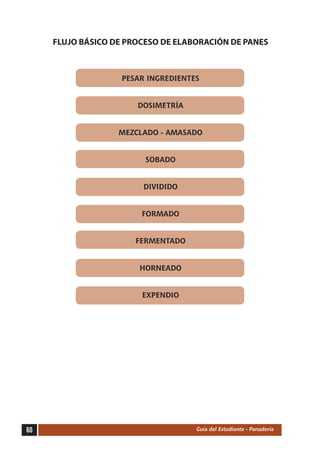 FLUJO BÁSICO DE PROCESO DE ELABORACIÓN DE PANES



                    PESAR INGREDIENTES


                       DOSIMETRÍA


                   MEZCLADO - AMASADO


                         SOBADO


                         DIVIDIDO


                        FORMADO


                       FERMENTADO


                        HORNEADO


                        EXPENDIO




60                                   Guía del Estudiante - Panadería
 