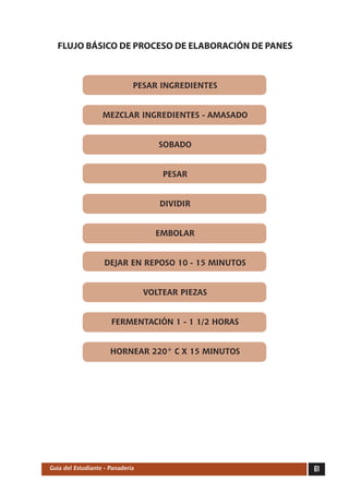FLUJO BÁSICO DE PROCESO DE ELABORACIÓN DE PANES



                              PESAR INGREDIENTES


                   MEZCLAR INGREDIENTES - AMASADO


                                     SOBADO


                                      PESAR


                                     DIVIDIR


                                    EMBOLAR


                    DEJAR EN REPOSO 10 - 15 MINUTOS


                                  VOLTEAR PIEZAS


                      FERMENTACIÓN 1 - 1 1/2 HORAS


                      HORNEAR 220° C X 15 MINUTOS




Guía del Estudiante - Panadería                       61
 