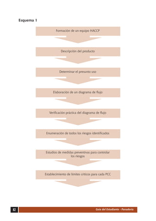 Esquema 1

                         Formación de un equipo HACCP




                            Descripción del producto




                           Determinar el presunto uso




                       Elaboración de un diagrama de flujo




                    Verificación práctica del diagrama de flujo




                  Enumeración de todos los riesgos identificados




                 Estudios de medidas preventivas para controlar
                                  los riesgos




                 Establecimiento de límites críticos para cada PCC




82                                                     Guía del Estudiante - Panadería
 