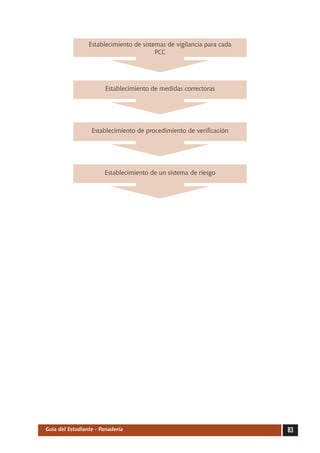 Establecimiento de sistemas de vigilancia para cada
                                         PCC




                       Establecimiento de medidas correctoras




                  Establecimiento de procedimiento de verificación




                       Establecimiento de un sistema de riesgo




Guía del Estudiante - Panadería                                        83
 