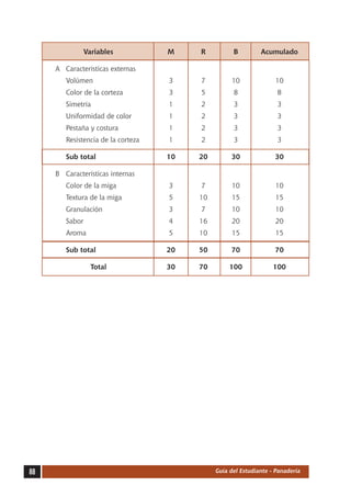 Variables	             M	    R	          B	        Acumulado

     	   A	 Características externas
     		     Volúmen		                    3	    7	         10	             10
     		     Color de la corteza	         3	    5	          8	              8
     		     Simetría		                   1	    2	          3	              3
     		     Uniformidad de color	        1	    2	          3	              3
     		     Pestaña y costura	           1	    2	          3	              3
     		     Resistencia de la corteza	   1	    2	          3	              3

     		     Sub total		                  10	   20	        30	             30

     	   B	 Características internas
     		     Color de la miga	            3	    7	         10	             10
     		     Textura de la miga	          5	    10	        15	             15
     		     Granulación	                 3	    7	         10	             10
     		     Sabor		                      4	    16	        20	             20
     		     Aroma		                      5	    10	        15	             15

     		     Sub total		                  20	   50	        70	             70

     			            Total	               30	   70	       100	            100




88                                                   Guía del Estudiante - Panadería
 