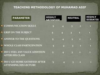 COMMUNICATION SKILLS 5 4 3 2 1
 GRIP ON THE SUBJECT 5 4 3 2 1
 ANSWER TO THE QUESTIONS 5 4 3 2 1
 WHOLE CLASS PARTICIPATION 5 4 3 2 1
 DO U FEEL ANY VALUE ADDITION 5 4 3 2 1
AFTER HIS CLASS
 DO U GO HOME SATISFIED AFTER 5 4 3 2 1
ATTENDING HIS LECTURE
PARAMETER HIGHLY
SATISFIED
NEUTRAL HIGHLY
DISSATIS
TEACHING METHODOLOGY OF MUHAMAD ASIF
 