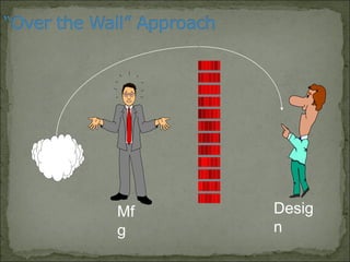 Desig
n
Mf
g
New
Product
 