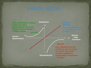 +
+-
-
Satisfaction
Dissatisfaction
Service
Dysfunctions
Service
Fully
Functions
EXCITERS
Must Be
MORE IS
BETTER
Less satisfied when the
product or service is less
functional, but cannot
increase satisfaction
substantially if operational
- "up-time"
If the requirement is absent
it does not cause
dissatisfaction, but it will
delight clients if present -
"camera options"
The more requirements
are met the more one is
satisfied
KANOS MODEL
 