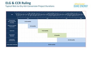 ELG & CCR Ruling
Typical Wet-to-Dry Ash Conversion Project Durations
Task
January
February
March
April
May
June
July
AugustSeptemberOctoberNovemberDecemberJanuary
February
March
April
May
June
July
AugustSeptemberOctoberNovemberDecemberJanuary
February
March
April
May
June
July
AugustSeptemberOctoberNovemberDecemberJanuary
February
March
April
May
June
2015 2016 2017 2018
Planning Study/
Spec. Development/
Permitting
Request for Proposal/
Procurement
Engineering
Procurement/
Fabrication
Construction/
Commissioning
TOTAL PROJECT DURATION 36-42 months
2015 2016 2017
6-12 months
3-6 months
9-12 months
12 months
12-18 months
2018
 