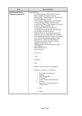 Role Responsibilities
Experienced Oracle
Technical Consultant
Responsible for:
- Completing project deliverables using the
Oracle Application Implementation
Methodology – (prepared project deliverables
in both English and Arabic).
- Oracle System Administration (SYSADMIN:
Creating Responsibilities, Security Rules,
Creating New Menu, Data Request Group and
assign it to Responsibilities…etc.).
- Co-operating with team members for
completing the project phases and resolving
any problems during the project.
- Meeting End-User to get requirements and
problems and converting them into solutions
after making the required Analysis and Design.
- Give End-User the requiring training on Oracle
Applications in certain Area (Development).
- Customization of forms & reports on Oracle
Applications (Release 11, 12).
- Uploading Data with API's and Interface tables
(Data Migration).
- XML publisher reports.
- Personalization.
- Discoverer.
- Alerts.
- Workflow.
- OAF
- OBIEE ( Oracle Business Intelligence).
- Working on Modules as following :-
1. Receivables (AR Financial).
2. Payables.
3. Order Management.
4. Purchasing.
5. Work in Process (Manufacturing).
6. Inventory.
7. Enterprise-Asset-Management
(Maintenance).
8. HR.
9. OPM.
Page 3 of 8
 