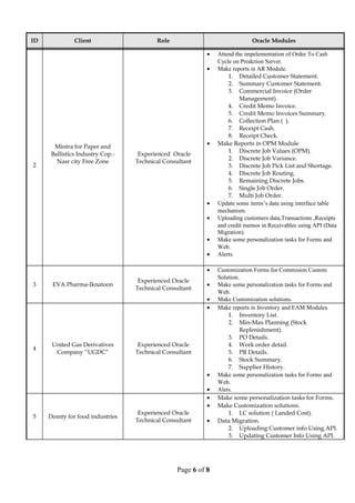 ID Client Role Oracle Modules
2
Mintra for Paper and
Ballistics Industry Cop.-
Nasr city Free Zone
Experienced Oracle
Technical Consultant
• Attend the impelementation of Order To Cash
Cycle on Prodction Server.
• Make reports in AR Module.
1. Detailed Customer Statement.
2. Summary Customer Statement.
3. Commercial Invoice (Order
Management).
4. Credit Memo Invoice.
5. Credit Memo Invoices Summary.
6. Collection Plan ( ).
7. Receipt Cash.
8. Receipt Check.
• Make Reports in OPM Module
1. Discrete Job Values (OPM).
2. Discrete Job Variance.
3. Discrete Job Pick List and Shortage.
4. Discrete Job Routing.
5. Remaining Discrete Jobs.
6. Single Job Order.
7. Multi Job Order.
• Update some items’s data using interface table
mechanism.
• Uploading customers data,Transactions ,Receipts
and credit memos in Receivables using API (Data
Migration).
• Make some personalization tasks for Forms and
Web.
• Alerts.
3 EVA Pharma-Iknatoon
Experienced Oracle
Technical Consultant
• Customization Forms for Commision Custom
Solution.
• Make some personalization tasks for Forms and
Web.
• Make Customization solutions.
4
United Gas Derivatives
Company “UGDC”
Experienced Oracle
Technical Consultant
• Make reports in Inventory and EAM Modules.
1. Inventory List.
2. Min-Max Planning (Stock
Replenishment).
3. PO Details.
4. Work order detail.
5. PR Details.
6. Stock Summary.
7. Supplier History.
• Make some personalization tasks for Forms and
Web.
• Alets.
5 Domty for food industries
Experienced Oracle
Technical Consultant
• Make some personalization tasks for Forms.
• Make Customization solutions.
1. LC solution ( Landed Cost).
• Data Migration.
2. Uploading Customer info Using API.
3. Updating Customer Info Using API.
Page 6 of 8
 