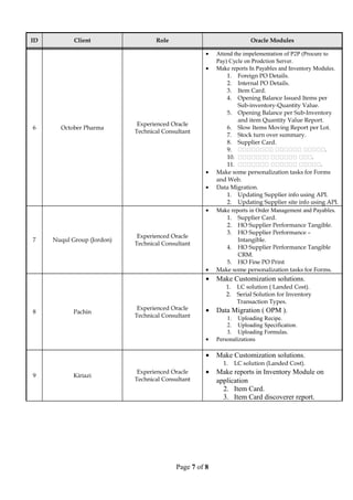 ID Client Role Oracle Modules
6 October Pharma
Experienced Oracle
Technical Consultant
• Attend the impelementation of P2P (Procure to
Pay) Cycle on Prodction Server.
• Make reports In Payables and Inventory Modules.
1. Foreign PO Details.
2. Internal PO Details.
3. Item Card.
4. Opening Balance Issued Items per
Sub-inventory-Quantity Value.
5. Opening Balance per Sub-Inventory
and item Quantity Value Report.
6. Slow Items Moving Report per Lot.
7. Stock turn over summary.
8. Supplier Card.
9. ‫ننننن‬‫نننننن‬‫نننننننن‬ .
10. ‫ننن‬‫نننننن‬‫ننننننن‬ .
11. ‫ننننن‬‫نننننن‬‫ننننننن‬ .
• Make some personalization tasks for Forms
and Web.
• Data Migration.
1. Updating Supplier info using API.
2. Updating Supplier site info using API.
7 Nuqul Group (Jordon)
Experienced Oracle
Technical Consultant
• Make reports in Order Management and Payables.
1. Supplier Card.
2. HO Supplier Performance Tangible.
3. HO Supplier Performance –
Intangible.
4. HO Supplier Performance Tangible
CRM.
5. HO Fine PO Print
• Make some personalization tasks for Forms.
8 Pachin
Experienced Oracle
Technical Consultant
• Make Customization solutions.
1. LC solution ( Landed Cost).
2. Serial Solution for Inventory
Transaction Types.
• Data Migration ( OPM ).
1. Uploading Recipe.
2. Uploading Specification.
3. Uploading Formulas.
• Personalizations
9 Kiriazi
Experienced Oracle
Technical Consultant
• Make Customization solutions.
1. LC solution (Landed Cost).
• Make reports in Inventory Module on
application
2. Item Card.
3. Item Card discoverer report.
Page 7 of 8
 