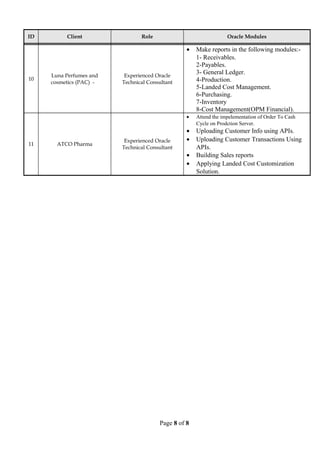 ID Client Role Oracle Modules
10
Luna Perfumes and
cosmetics (PAC) -
Experienced Oracle
Technical Consultant
• Make reports in the following modules:-
1- Receivables.
2-Payables.
3- General Ledger.
4-Production.
5-Landed Cost Management.
6-Purchasing.
7-Inventory
8-Cost Management(OPM Financial).
11 ATCO Pharma
Experienced Oracle
Technical Consultant
• Attend the impelementation of Order To Cash
Cycle on Prodction Server.
• Uploading Customer Info using APIs.
• Uploading Customer Transactions Using
APIs.
• Building Sales reports
• Applying Landed Cost Customization
Solution.
Page 8 of 8
 