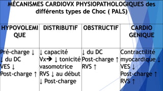 MÉCANISMES CARDIOVX PHYSIOPATHOLOGIQUES des
différents types de Choc ( PALS)
HYPOVOLEMI
QUE
DISTRIBUTIF OBSTRUCTIF CARDIO
GENIQUE
Pré-charge ↓
↓ du DC
VES ↓
Post-charge ↑
↓ capacité
Vx ↓ tonicité
vasomotrice
RVS ↓ au début
↓ Post-charge
↓ du DC
Post-charge ↑
RVS ↑
Contractilité
myocardique ↓
VES ↓
Post-charge ↑
RVS ↑
 