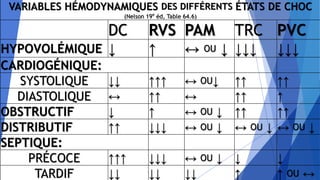 VARIABLES HÉMODYNAMIQUES DES DIFFÉRENTS ÉTATS DE CHOC
(Nelson 19e
éd, Table 64.6)
DC RVS PAM TRC PVC
HYPOVOLÉMIQUE ↓ ↑ ↔ OU ↓ ↓↓↓ ↓↓↓
CARDIOGÉNIQUE:
SYSTOLIQUE ↓↓ ↑↑↑ ↔ OU↓ ↑↑ ↑↑
DIASTOLIQUE ↔ ↑↑ ↔ ↑↑ ↑
OBSTRUCTIF ↓ ↑ ↔ OU ↓ ↑↑ ↑↑
DISTRIBUTIF ↑↑ ↓↓↓ ↔ OU ↓ ↔ OU ↓ ↔ OU ↓
SEPTIQUE:
PRÉCOCE ↑↑↑ ↓↓↓ ↔ OU ↓ ↓ ↓
TARDIF ↓↓ ↓↓ ↓↓ ↑ ↑ OU ↔
 