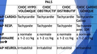 PALS
CHOC HYPO
VOLÉMIQUE
CHOC
OBSTRUCTIF
CHOC
DISTRIBUTIF
CHOC CARDIO
GÉNIQUE
AP CARDIO-
VX
Tachycardie Tachycardie Tachycardie Tachycardie
Gallop
AP RESP. Tachypnée Tachypnée Tachypnée Tachypnée
avec SDR
AP
URINAIRE
DH
≤ normale
≤ 1-2 cc/kg
≤ normale
≤ 1-2 cc/kg
≤ normale
≤ 1-2 cc/kg
≤ normale
≤ 1-2 cc/kg
AP NEUROLIrritabilité Irritabilité Irritabilité Irritabilité
 