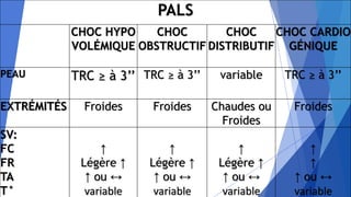 PALS
CHOC HYPO
VOLÉMIQUE
CHOC
OBSTRUCTIF
CHOC
DISTRIBUTIF
CHOC CARDIO
GÉNIQUE
PEAU TRC ≥ à 3’’ TRC ≥ à 3’’ variable TRC ≥ à 3’’
EXTRÉMITÉS Froides Froides Chaudes ou
Froides
Froides
SV:
FC
FR
TA
T°
↑
Légère ↑
↑ ou ↔
variable
↑
Légère ↑
↑ ou ↔
variable
↑
Légère ↑
↑ ou ↔
variable
↑
↑
↑ ou ↔
variable
 