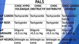 PALS
CHOC HYPO
VOLÉMIQUE
CHOC
OBSTRUCTIF
CHOC
DISTRIBUTIF
CHOC CARDIO
GÉNIQUE
AP CARDIO-
VX
Tachycardie Tachycardie Tachycardie Tachycardie/
Gallop
AP RESP. Tachypnée Tachypnée Tachypnée Tachypnée
avec SDL
AP
URINAIRE
DH
Oligurie
<0,5 cc/kg
Oligurie
<0,5 cc/kg
Oligurie
<0,5 cc/kg
Oligurie
<0,5 cc/kg
AP NEUROL léthargie ou
coma
léthargie ou
coma
léthargie ou
coma
léthargie ou
coma
 