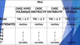 PALS
CHOC HYPO
VOLÉMIQUE
CHOC
OBSTRUCTIF
CHOC
DISTRIBUTIF
CHOC CARDIO
GÉNIQUE
PEAU TRC > à 3’ TRC > à 3’ TRC > à 3’ TRC > à 3’
EXTRÉMITÉS moites moites moites moites
SV:
FC
FR
TA
T°
↑
↑
↓
Variable
↑
↑
↓
variable
↑
↑
↓
variable
↑
↑
↓
variable
 