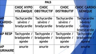 PALS
CHOC HYPO
VOLÉMIQUE
CHOC
OBSTRUCTIF
CHOC
DISTRIBUTIF
CHOC CARDIO
GÉNIQUE
AP
CARDIO-
VX
Tachycardie
sévère /
bradycardie
Tachycardie
sévère /
bradycardie
Tachycardie
sévère /
bradycardie
Tachycardie
sévère/
Gallop /
bradycardie
AP RESP Tachypnée /
bradypnée /
apnée
Tachypnée /
bradypnée /
apnée
Tachypnée /
bradypnée /
apnée
Tachypnée /
bradypnée /
apnée
AP
URINAIRE
anurie anurie anurie anurie
 