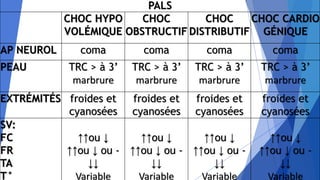 PALS
CHOC HYPO
VOLÉMIQUE
CHOC
OBSTRUCTIF
CHOC
DISTRIBUTIF
CHOC CARDIO
GÉNIQUE
AP NEUROL coma coma coma coma
PEAU TRC > à 3’
marbrure
TRC > à 3’
marbrure
TRC > à 3’
marbrure
TRC > à 3’
marbrure
EXTRÉMITÉS froides et
cyanosées
froides et
cyanosées
froides et
cyanosées
froides et
cyanosées
SV:
FC
FR
TA
T°
↑↑ou ↓
↑↑ou ↓ ou -
↓↓
Variable
↑↑ou ↓
↑↑ou ↓ ou -
↓↓
Variable
↑↑ou ↓
↑↑ou ↓ ou -
↓↓
Variable
↑↑ou ↓
↑↑ou ↓ ou -
↓↓
Variable
 
