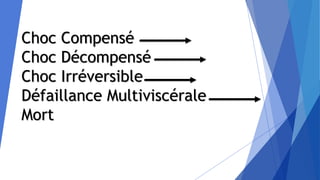 Choc Compensé
Choc Décompensé
Choc Irréversible
Défaillance Multiviscérale
Mort
 