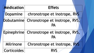 Médication Effets
Dopamine chronotrope et inotrope, RVS
Dobutamine Chronotrope et inotrope, RVS,
PA
Epinephrine Chronotrope et inotrope, RVS,
PA
Milrinone Chronotrope et inotrope, RVS
Corticoides RVS
 