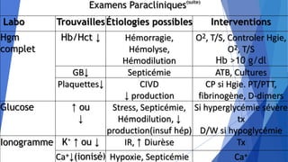 Examens Paracliniques(suite)
Labo TrouvaillesÉtiologies possibles Interventions
Hgm
complet
Hb/Hct ↓ Hémorragie,
Hémolyse,
Hémodilution
O2, T/S, Controler Hgie,
O2, T/S
Hb >10 g/dl
GB↓ Septicémie ATB, Cultures
Plaquettes↓ CIVD
↓ production
CP si Hgie. PT/PTT,
fibrinogène, D-dimers
Glucose ↑ ou
↓
Stress, Septicémie,
Hémodilution, ↓
production(insuf hép)
Si hyperglycémie sévère
tx
D/W si hypoglycémie
Ionogramme K+
↑ ou ↓ IR, ↑ Diurèse Tx
Ca+↓(ionisé) Hypoxie, Septicémie Ca+
 