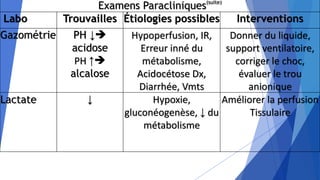 Examens Paracliniques(suite)
Labo Trouvailles Étiologies possibles Interventions
Gazométrie PH ↓
acidose
PH ↑
alcalose
Hypoperfusion, IR,
Erreur inné du
métabolisme,
Acidocétose Dx,
Diarrhée, Vmts
Donner du liquide,
support ventilatoire,
corriger le choc,
évaluer le trou
anionique
Lactate ↓ Hypoxie,
gluconéogenèse, ↓ du
métabolisme
Améliorer la perfusion
Tissulaire
 