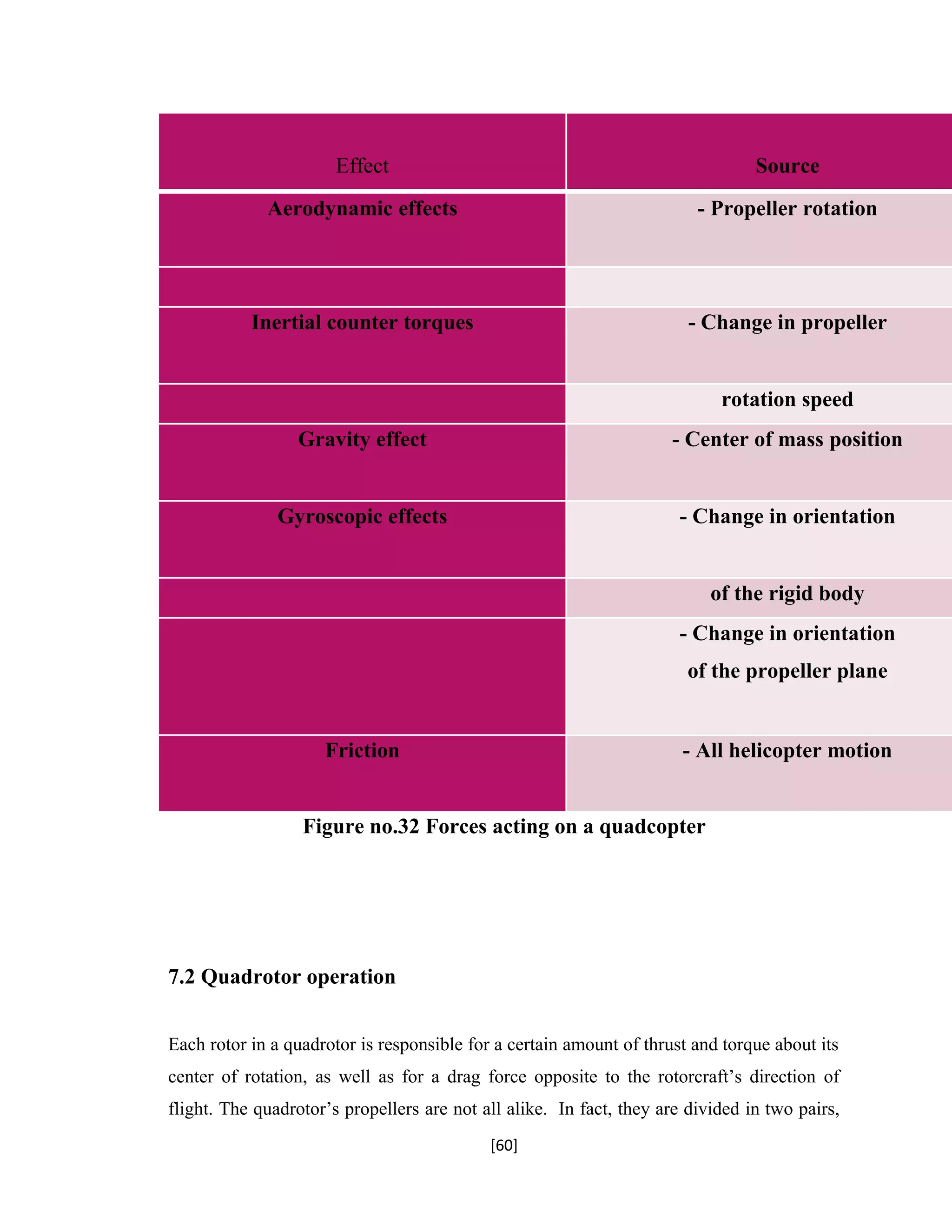 Effect Source
Aerodynamic effects - Propeller rotation
Inertial counter torques - Change in propeller
rotation speed
Gravity effect - Center of mass position
Gyroscopic effects - Change in orientation
of the rigid body
- Change in orientation
of the propeller plane
Friction - All helicopter motion
Figure no.32 Forces acting on a quadcopter
7.2 Quadrotor operation
Each rotor in a quadrotor is responsible for a certain amount of thrust and torque about its
center of rotation, as well as for a drag force opposite to the rotorcraft’s direction of
flight. The quadrotor’s propellers are not all alike. In fact, they are divided in two pairs,
[60]
 