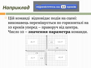 Наприклад 
 Цій команді відповідає подія на сцені: 
виконавець переміщується по горизонталі на 
10 кроків уперед – праворуч від центра. 
Число 10 – значення параметра команди. 
 