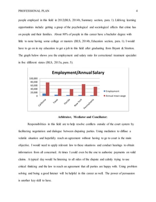 PROFESSIONAL PLAN 4
people employed in this field in 2012(BLS, 2014b, Summary section, para. 1). Lifelong learning
opportunities include getting a grasp of the psychological and sociological affects that crime has
on people and their families. About 80% of people in this career have a bachelor degree with
little to none having some college or masters (BLS, 2014b, Education section, para. 1). I would
have to go on in my education to get a job in this field after graduating from Bryant & Stratton.
The graph below shows you the employment and salary ratio for correctional treatment specialist
in five different states (BLS, 2013a, para. 5).
Arbitrator, Mediator and Conciliator:
Responsibilities in this field are to help resolve conflicts outside of the court system by
facilitating negotiation and dialogue between disputing parties. Using mediation to diffuse a
volatile situation and hopefully reach an agreement without having to go to court is the main
objective. I would need to apply relevant law to these situations and conduct hearings to obtain
information from all concerned. At times I could even be the one to authorize payments on valid
claims. A typical day would be listening to all sides of the dispute and calmly trying to use
critical thinking and the law to reach an agreement that all parties are happy with. Using problem
solving and being a good listener will be helpful in this career as well. The power of persuasion
is another key skill to have.
0
20,000
40,000
60,000
80,000
100,000
Employment/AnnualSalary
Employment
Annual mean wage
 