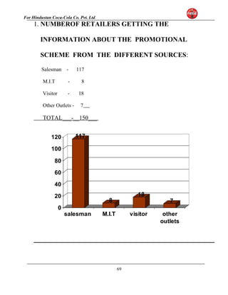 For Hindustan Coca-Cola Co. Pvt. Ltd. 
1. NUMBEROF RETAILERS GETTING THE 
INFORMATION ABOUT THE PROMOTIONAL 
SCHEME FROM THE DIFFERENT SOURCES: 
Salesman - 117 
M.I.T - 8 
Visitor - 18 
Other Outlets - 7 
TOTAL___-__150___ 
117 
8 
18 
7 
120 
100 
80 
60 
40 
20 
0 
salesman M.I.T visitor other 
outlets 
69 
 