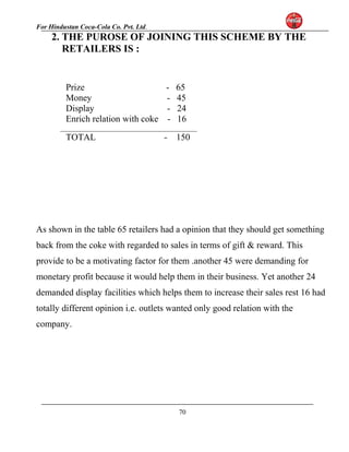 For Hindustan Coca-Cola Co. Pvt. Ltd. 
2. THE PUROSE OF JOINING THIS SCHEME BY THE 
RETAILERS IS : 
Prize - 65 
Money - 45 
Display - 24 
Enrich relation with coke - 16 
________________________________________ 
TOTAL - 150 
As shown in the table 65 retailers had a opinion that they should get something 
back from the coke with regarded to sales in terms of gift & reward. This 
provide to be a motivating factor for them .another 45 were demanding for 
monetary profit because it would help them in their business. Yet another 24 
demanded display facilities which helps them to increase their sales rest 16 had 
totally different opinion i.e. outlets wanted only good relation with the 
company. 
70 
 