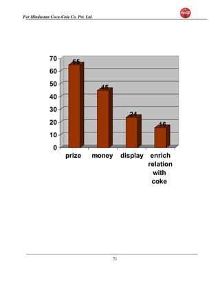 For Hindustan Coca-Cola Co. Pvt. Ltd. 
65 
45 
24 
16 
70 
60 
50 
40 
30 
20 
10 
0 
prize money display enrich 
relation 
with 
coke 
71 
 