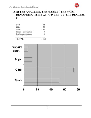 For Hindustan Coca-Cola Co. Pvt. Ltd. 
3. AFTER ANALYSNG THE MARKET THE MOST 
DEMANDING ITEM AS A PRIZE BY THE DEALARS 
: 
Cash - 52 
Gifts - 73 
Trips - 12 
Prepaid connection - 7 
Recharge coupons - 6 
_____________________________ 
TOTAL - 150 
0 20 40 60 80 
prepaid 
conn. 
Trips 
Gifts 
Cash 
72 
 