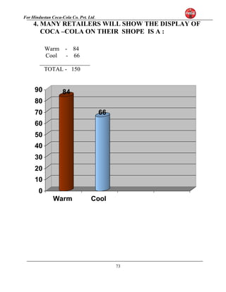 For Hindustan Coca-Cola Co. Pvt. Ltd. 
4. MANY RETAILERS WILL SHOW THE DISPLAY OF 
COCA –COLA ON THEIR SHOPE IS A : 
Warm - 84 
Cool - 66 
_________________ 
TOTAL - 150 
84 
66 
90 
80 
70 
60 
50 
40 
30 
20 
10 
0 
Warm Cool 
73 
 