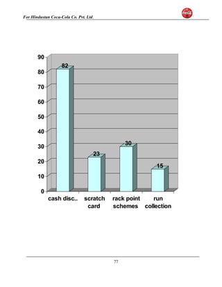 For Hindustan Coca-Cola Co. Pvt. Ltd. 
82 
23 
30 
15 
90 
80 
70 
60 
50 
40 
30 
20 
10 
0 
cash disc.. scratch 
card 
rack point 
schemes 
run 
collection 
77 
 