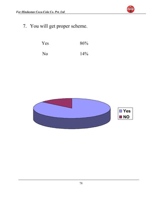 For Hindustan Coca-Cola Co. Pvt. Ltd. 
7. You will get proper scheme. 
Yes 86% 
No 14% 
Yes 
NO 
78 
 