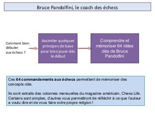 Bruce Pandolfini, le coach des échecs
Ces 64 commandements aux échecs permettent de mémoriser des
concepts clés.
Ils sont extraits des colonnes mensuelles du magazine américain, Chess Life.
Certains sont simples, d’autres vous permettront de réfléchir à ce que l’auteur
a voulu dire et de vous faire votre propre religion !
Assimiler quelques
principes de base
pour bien jouer dès
le début
Comprendre et
mémoriser 64 idées
clés de Bruce
Pandolfini
Comment bien
débuter
aux échecs ?
 
