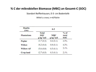 % C der mikrobiellen Biomasse (MBC) an Gesamt-C (SOC)
Standort Reiffenhausen, 0-3- cm Bodentiefe
Mittel (± STABW); n=4/Fläche
 