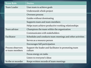 Team Role Duties
Team Leader Uses team to achieve goals
Understands whole project
Oversees process
Guides without dominating
Supports team and team members
Helps team achieve productive working relationships
Team advisor Champions the team within the organization
Communicates with stakeholders
Facilitator Schedules and conducts team meetings and other activities
Serves as a resource person
Encourages full participation
Process observers
or team members
Support the leader and facilitator in promoting team
culture
Focus energy on tasks
Listen to everyone’s ideas
Scribe or recorder Keeps written records of team meetings
 
