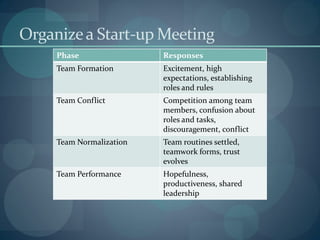 Organizea Start-up Meeting
Phase Responses
Team Formation Excitement, high
expectations, establishing
roles and rules
Team Conflict Competition among team
members, confusion about
roles and tasks,
discouragement, conflict
Team Normalization Team routines settled,
teamwork forms, trust
evolves
Team Performance Hopefulness,
productiveness, shared
leadership
 