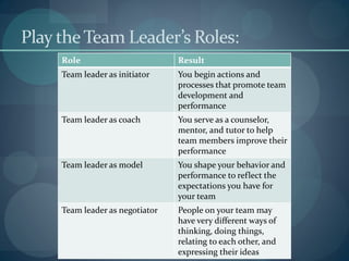 Play theTeam Leader’s Roles:
Role Result
Team leader as initiator You begin actions and
processes that promote team
development and
performance
Team leader as coach You serve as a counselor,
mentor, and tutor to help
team members improve their
performance
Team leader as model You shape your behavior and
performance to reflect the
expectations you have for
your team
Team leader as negotiator People on your team may
have very different ways of
thinking, doing things,
relating to each other, and
expressing their ideas
 