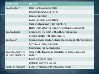 Team Role Duties
Team Leader Uses team to achieve goals
Understands whole project
Oversees process
Guides without dominati...